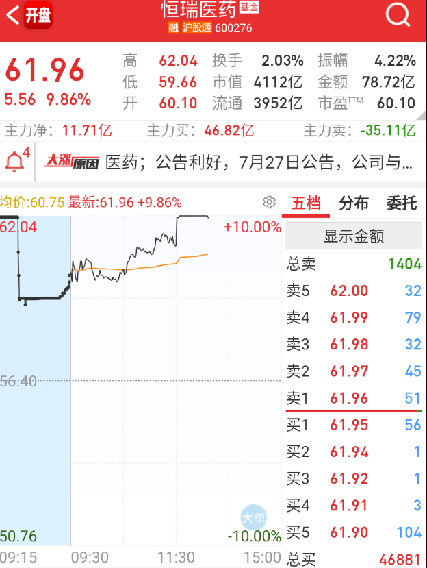 直接给医药大票拉炸 ​​​
