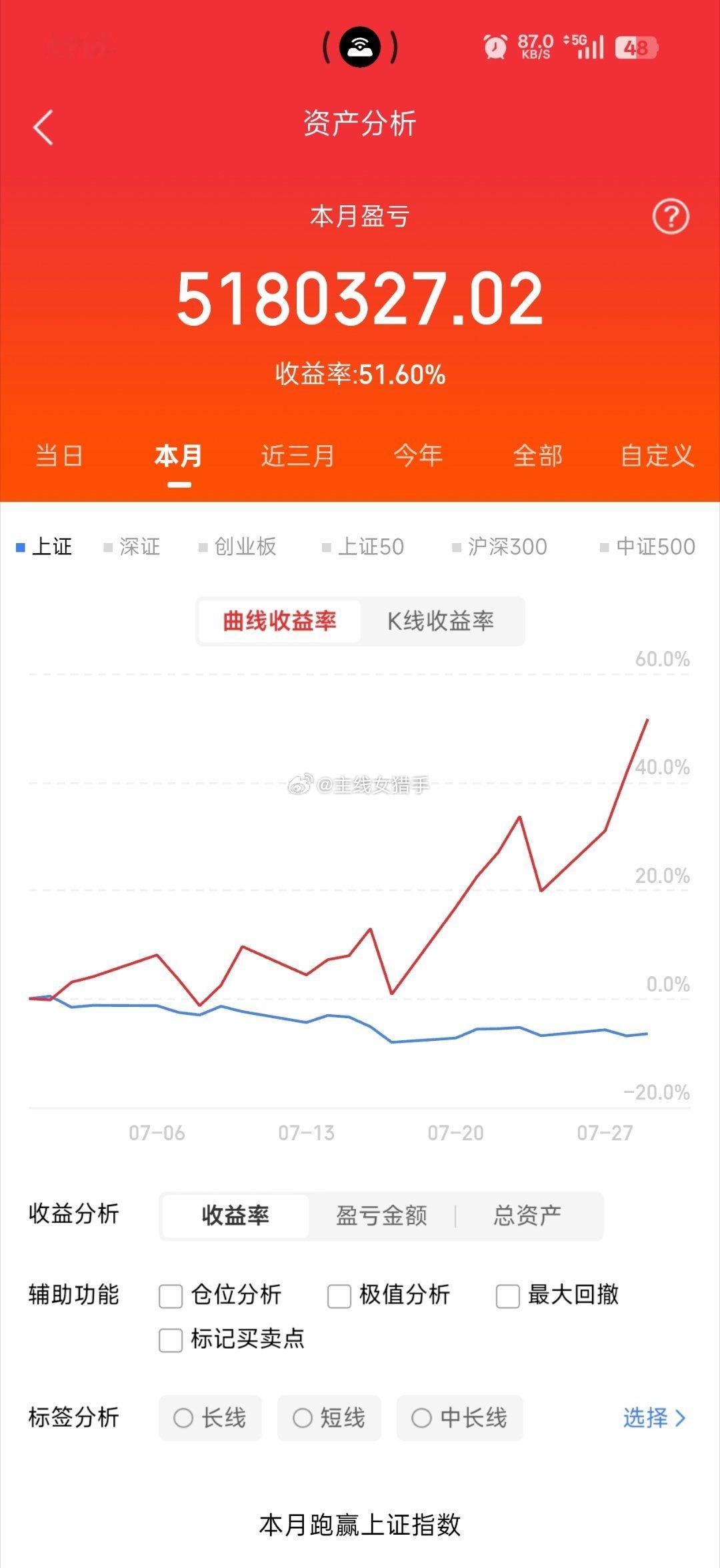 今天盘面氛围回暖，顺势拿捏当下最强热点长鑫，日内稳稳拿下九个点大肉，节奏完美！ 