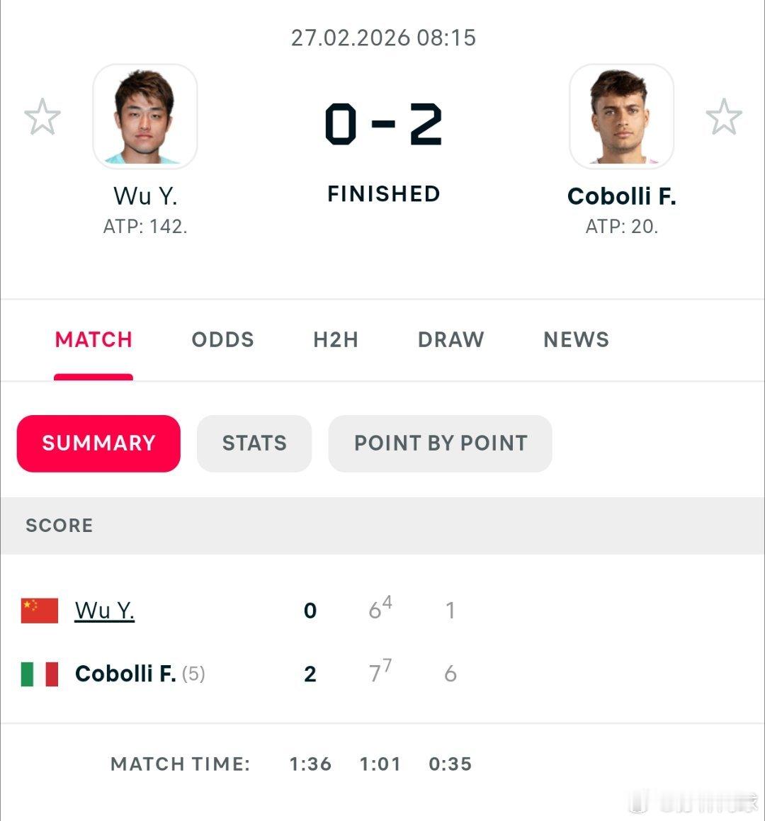 🇨🇳吴易昺6-7/1-6不敌科博利🇮🇹，无缘阿卡普尔科半决赛。好好休息。