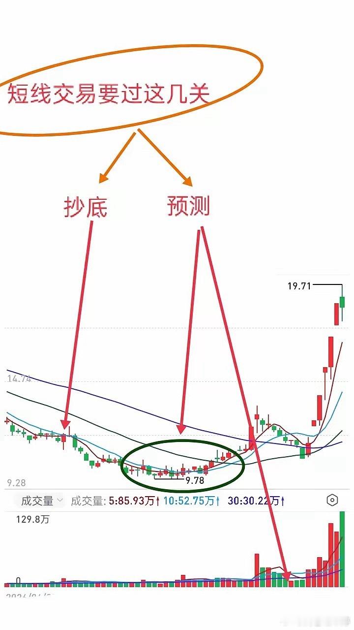做龙头必过的两道关！90%散户栽在这里想真正做好龙头短线，靠别人教没用，必须自己