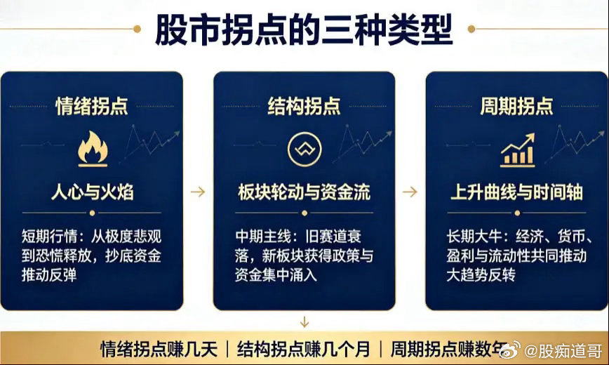 股市真正的拐点，一共就分3种，看懂才抓得住行情炒股想要把握上涨行情，核心就是找准