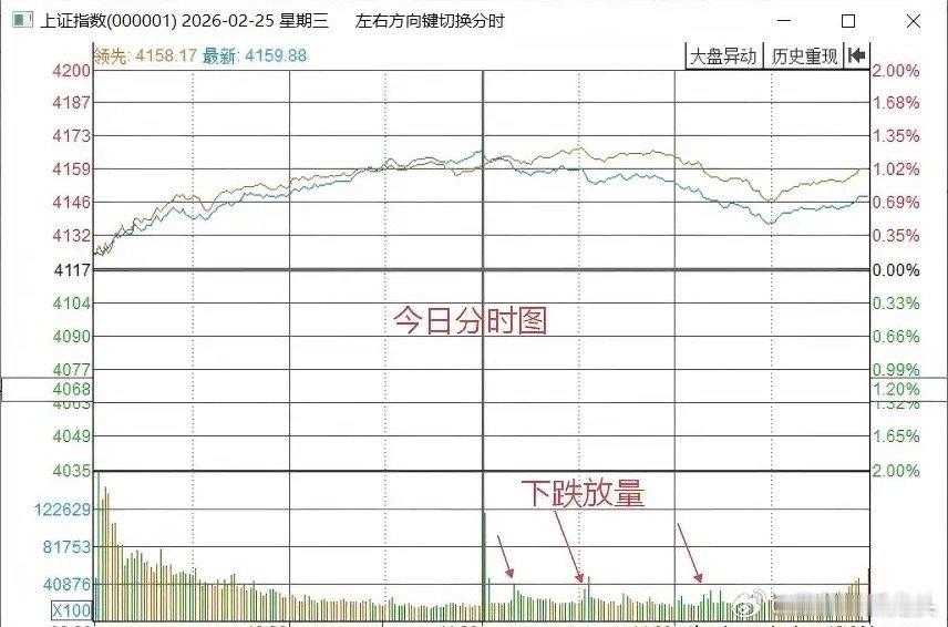 收评： A股午后放量大幅回落，反弹结束了吗？大家来听听莎哥怎么分析！截止收盘，三