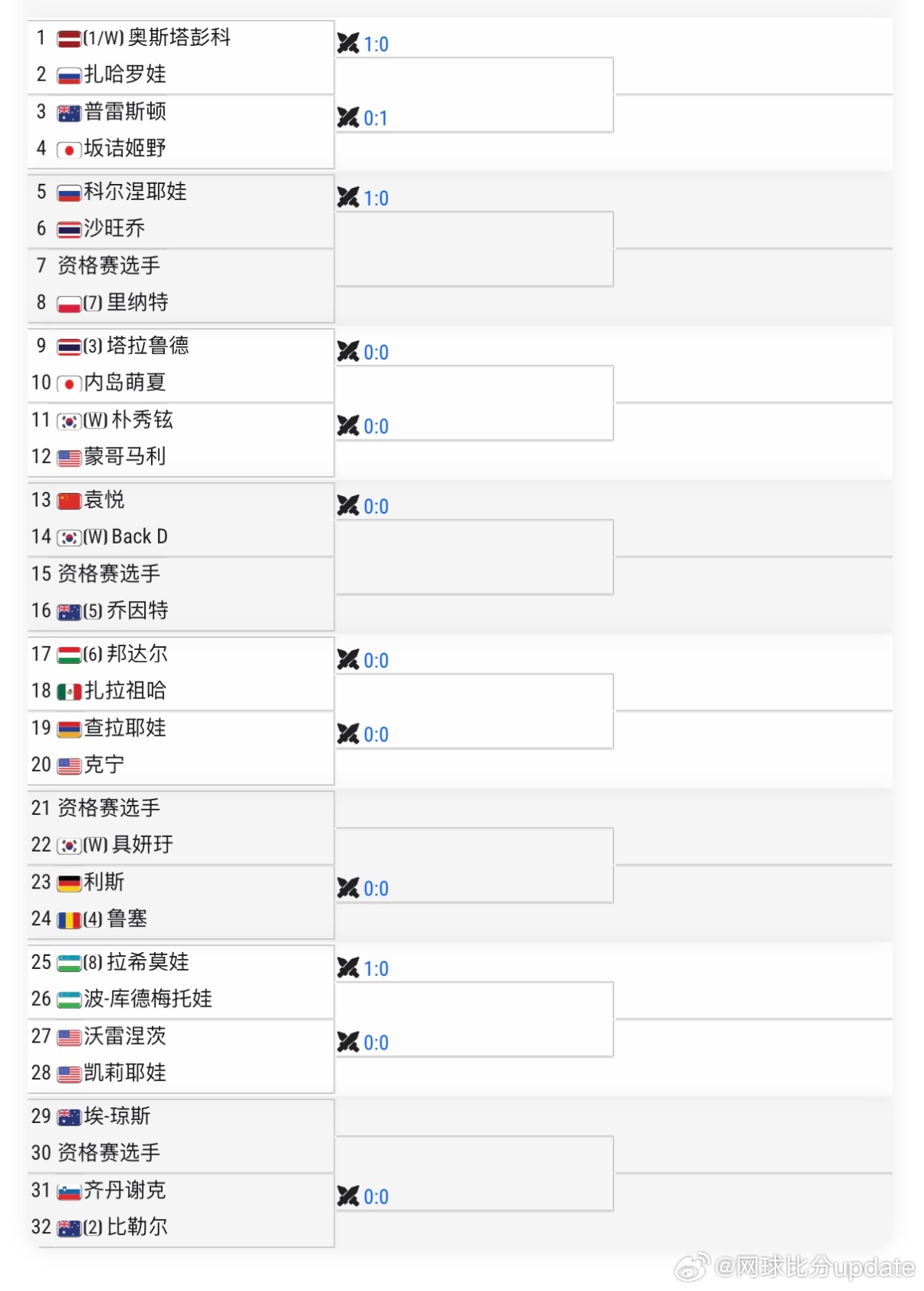 🇰🇷首尔WTA250女单签表🇨🇳袁悦vs 🇰🇷白多妍【WC】袁悦首轮