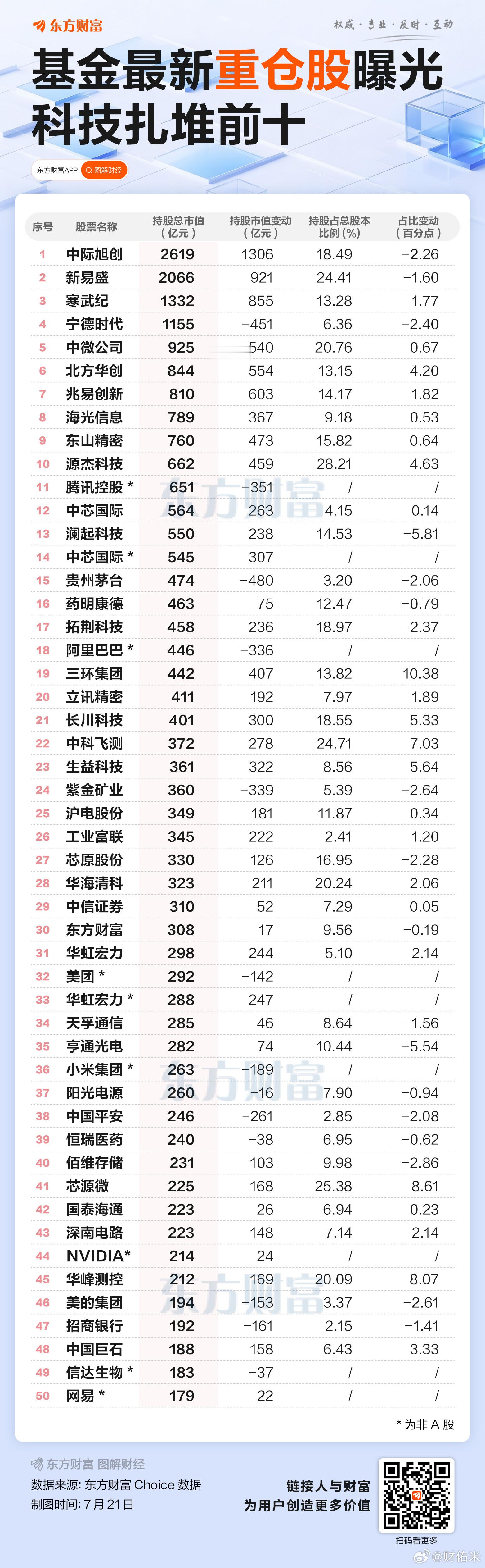 基金最新持仓曝光！中际旭创取代宁德时代登顶 