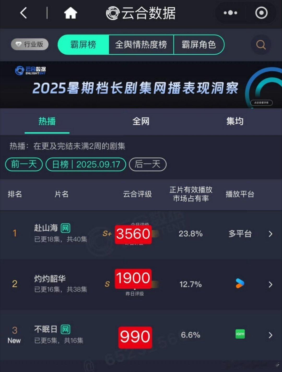 赴山海新品牌  云 合持续暴跌中，这还是在腾讯和爱奇艺全力托举热度的情况下，带不