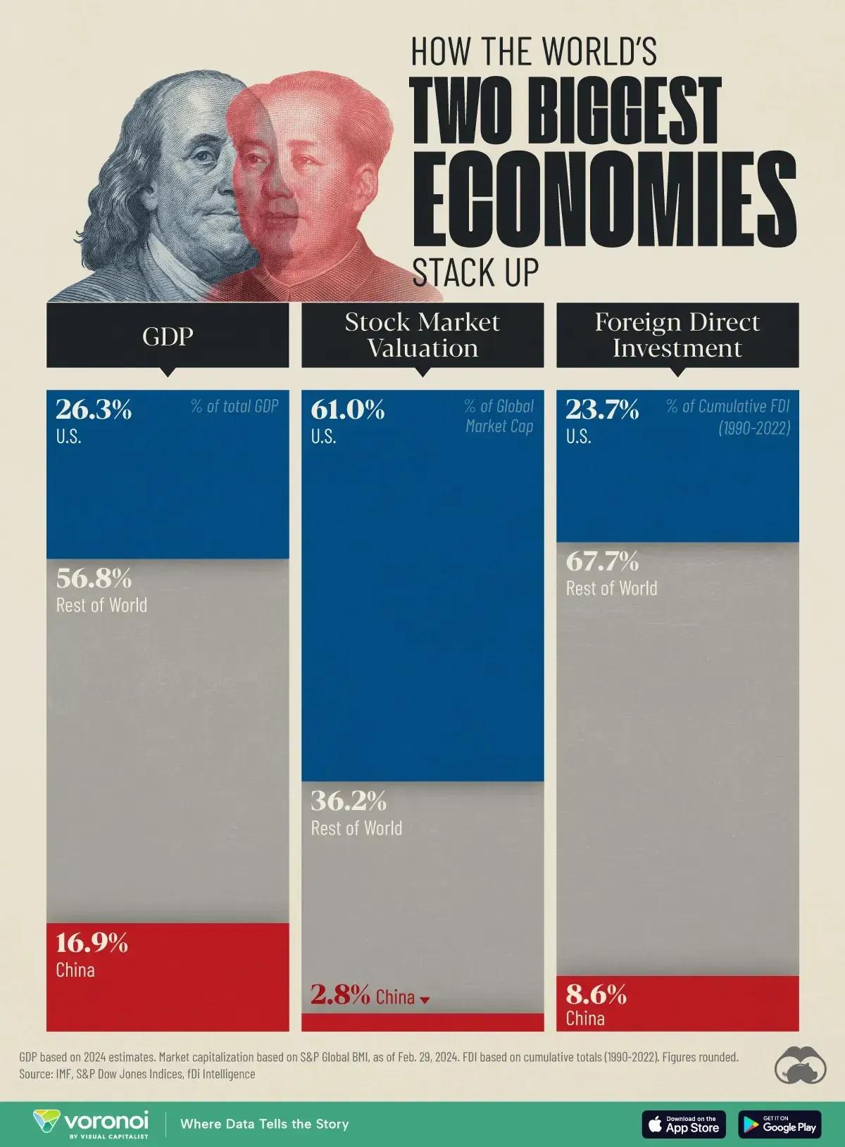 世界上两个最大的经济体对比
蓝色，美国；红色，中国；灰色，世界其他部分。
从左至