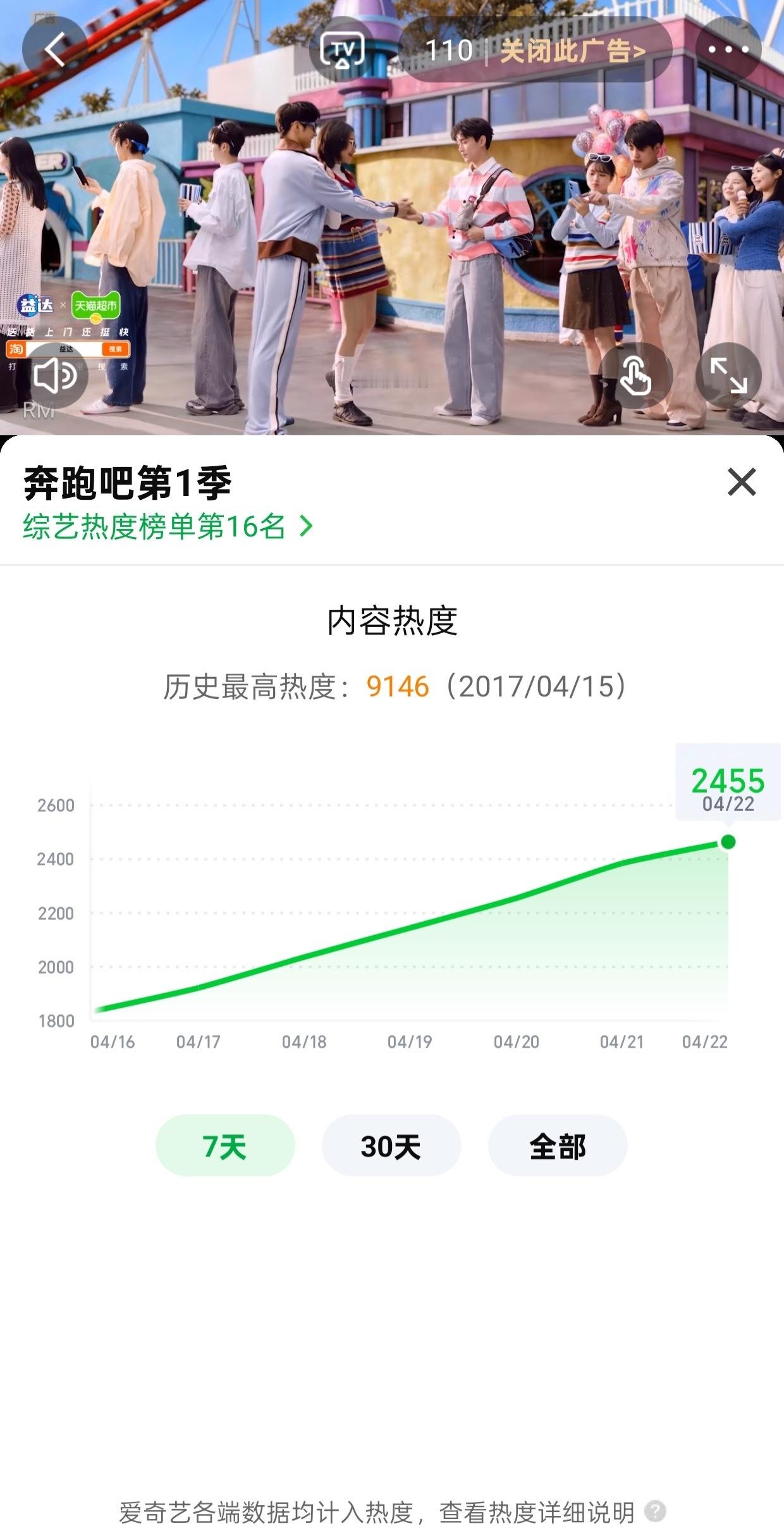 奔跑吧系列热度全平台排名前几还得是老牌顶级综艺啊新的几季跑男查无此人热度高的全是