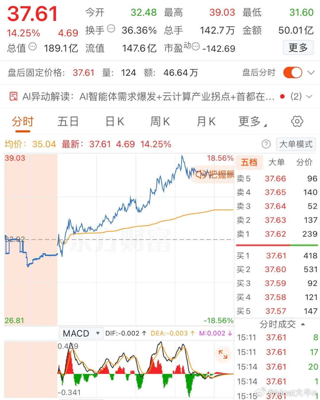 2026年3月9日，方新侠大买1.13亿，各大股吧前十热股:淘股吧: 1.美丽云
