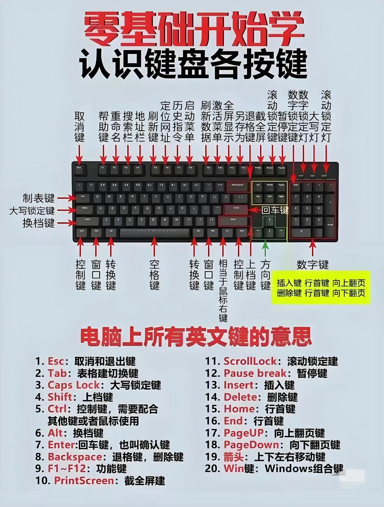 当我们自己家里的电脑已经用上几年了还是不知道一些键盘和快捷键的用途时，下面的键盘