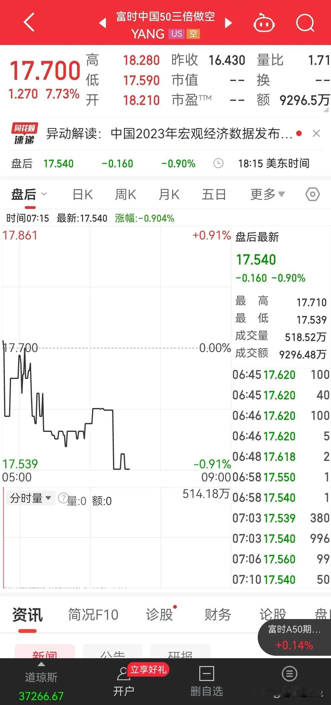 富时 A50 三倍做空又涨了 7 个点，今天继续大跌，可能直接跌破 2800 点