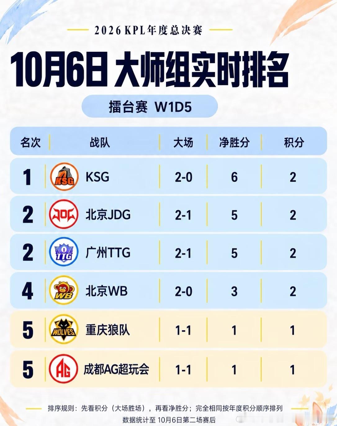 AG 突围赛成都AG超玩会掉入年总突围赛道，告别大师组直接晋级名额，队伍必须在突
