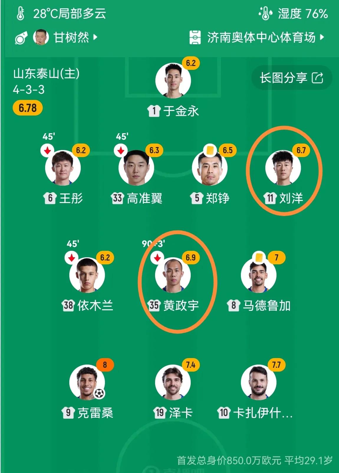 泰山队首发评分（由低到高）单说一人：
依木兰：6分
王彤：6.1分
高准翼：6.