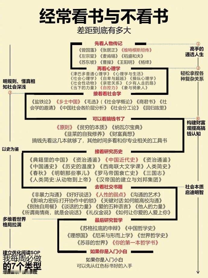 经常看书与不看书的差距究竟有多大？ ​​​
