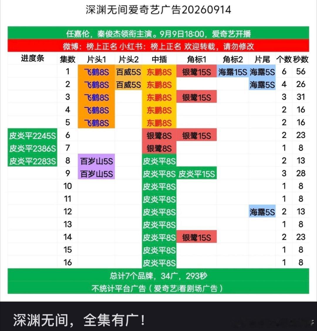 任嘉伦[超话] 《深渊无间》09/13第7波战报：全集有广达成完美的超点！任嘉伦