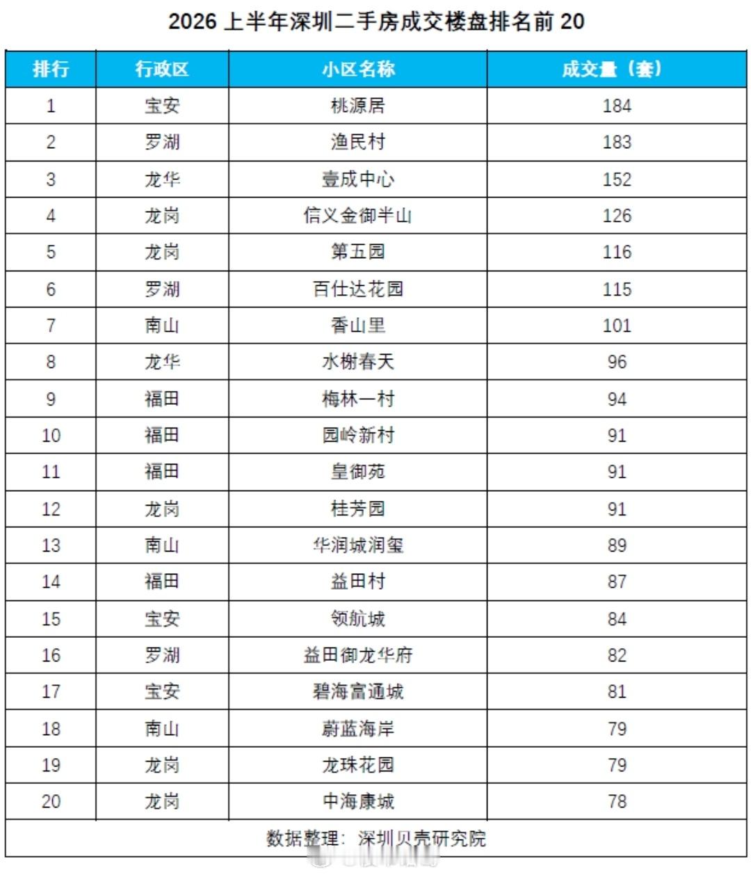 上半年深圳二手房成交量最多的小区： 