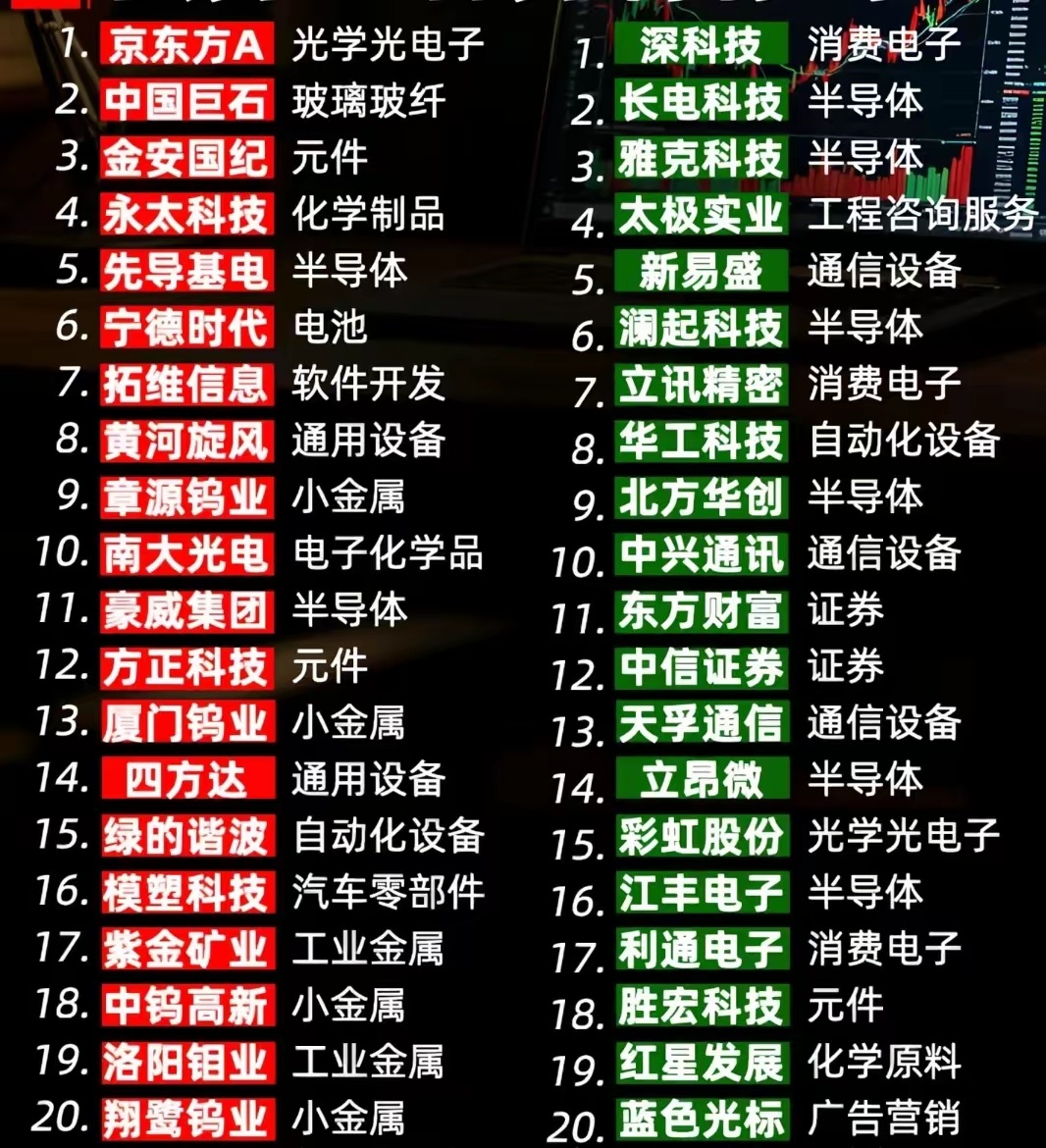 当下最新热门龙头，强弱分析对比如下图。左边是近期强势股，右边是近期弱势个股。市场