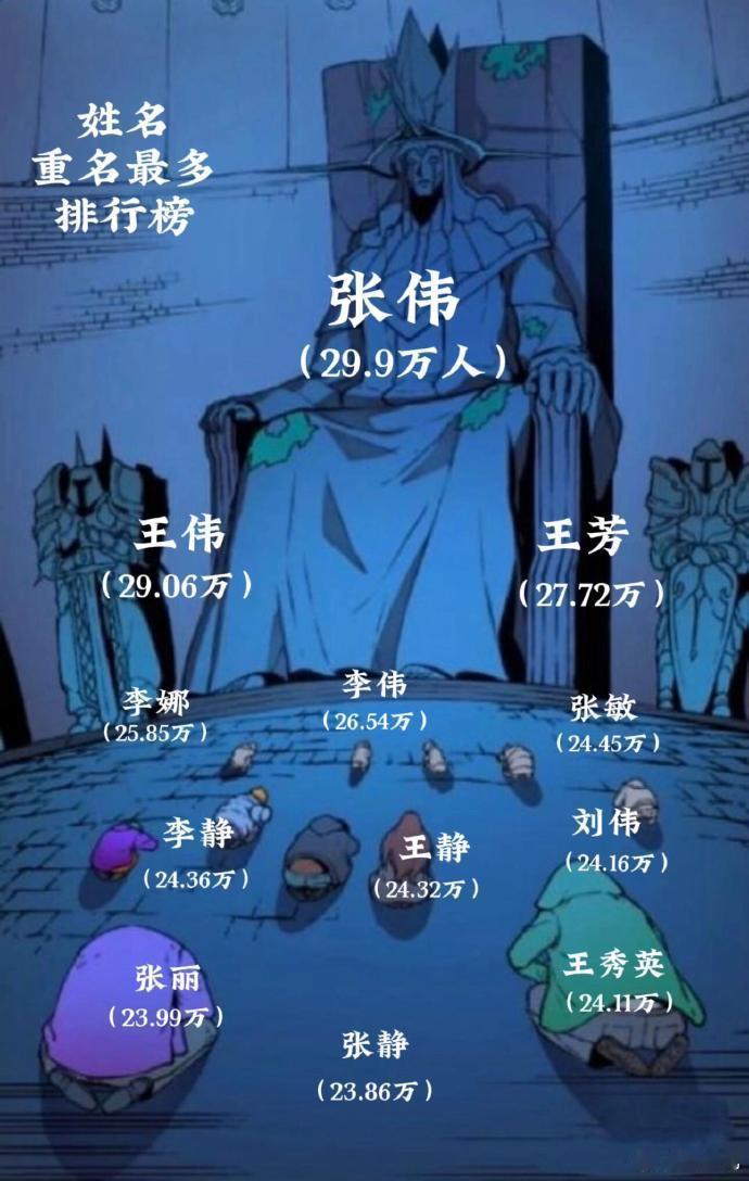 国内“重名”最多的姓名排行榜 ​​​