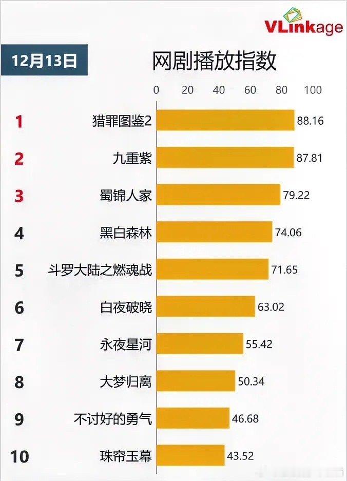 12.13网剧播放指数檀健次《猎罪图鉴2》88.16持平孟子义李昀锐《九重紫》8