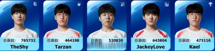全明星即将锁票！五路人气选手依旧老IG三叉戟！打野辅助AL双雄还得是LPL首冠战