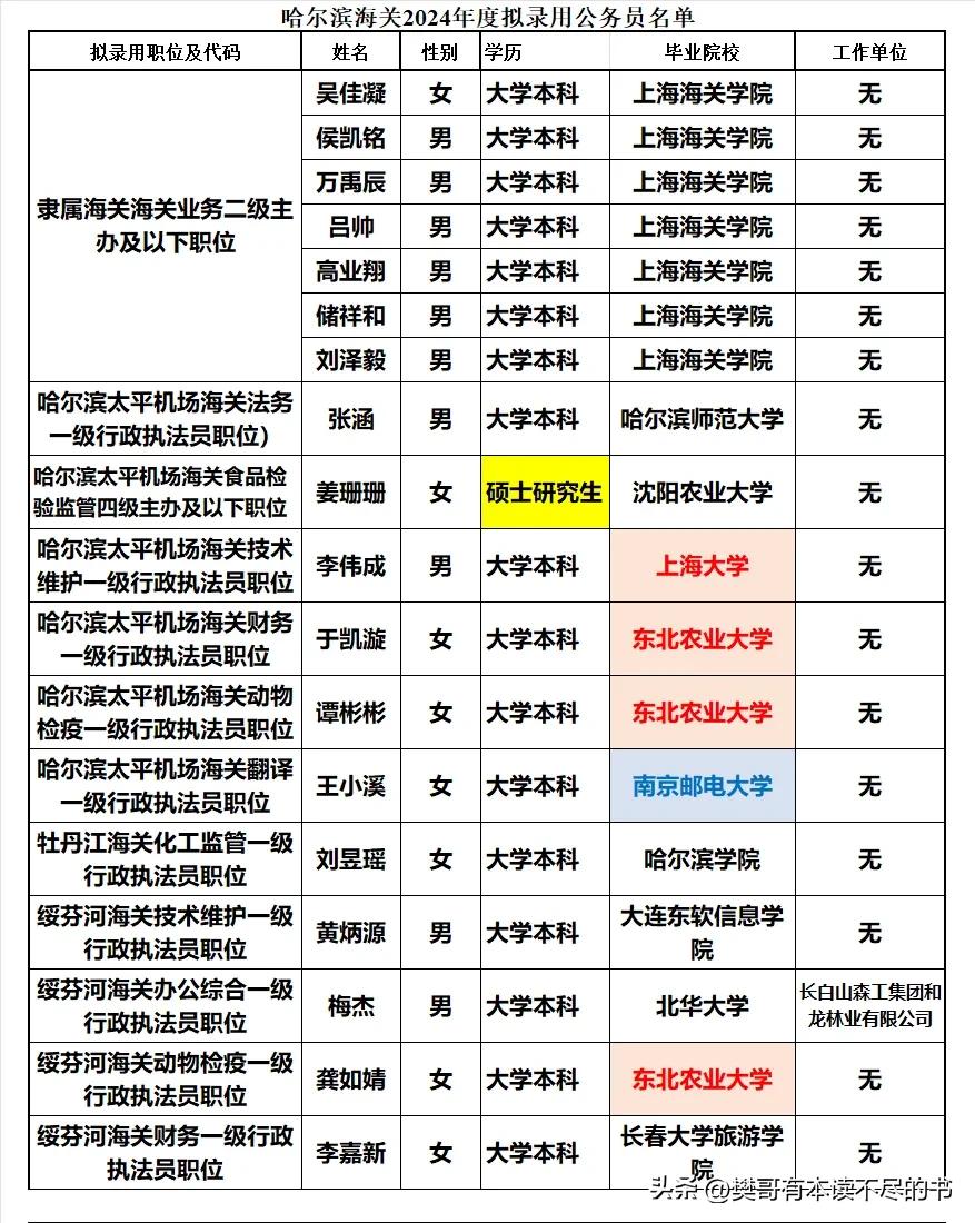 哈尔滨海关2024年度拟录用公务员68人，比2023年多录取22人：
1、直属海