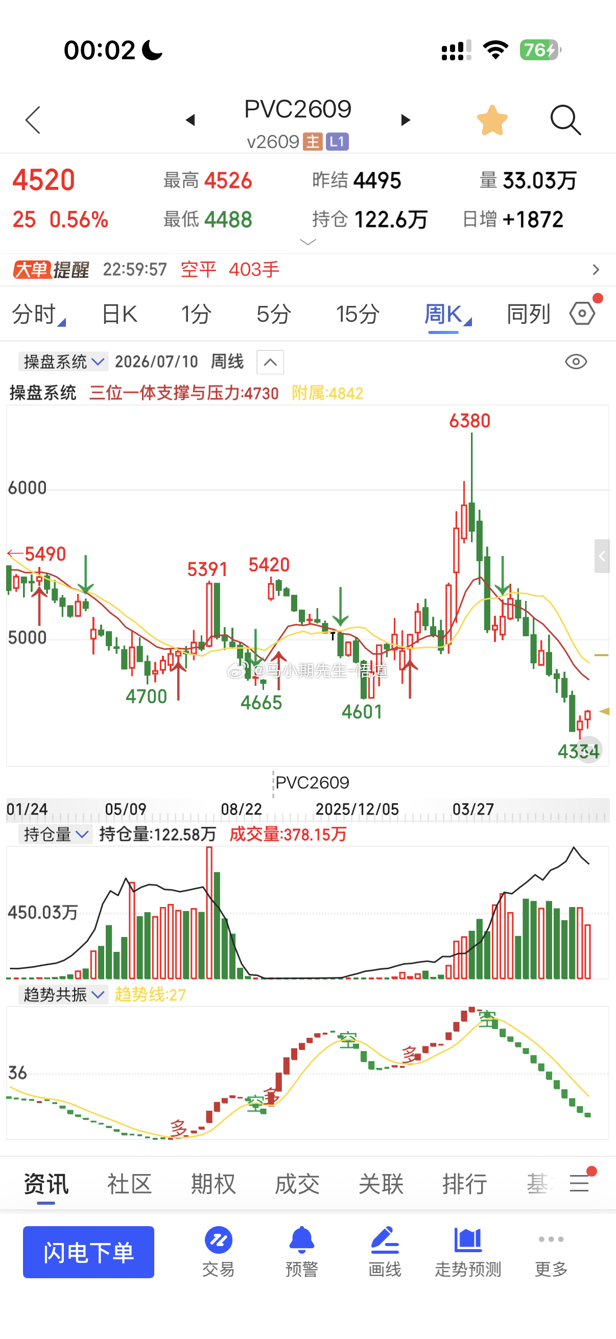 关注今日PVC关键支撑位4490与4475附近，见图一这里连续三天站上4490则