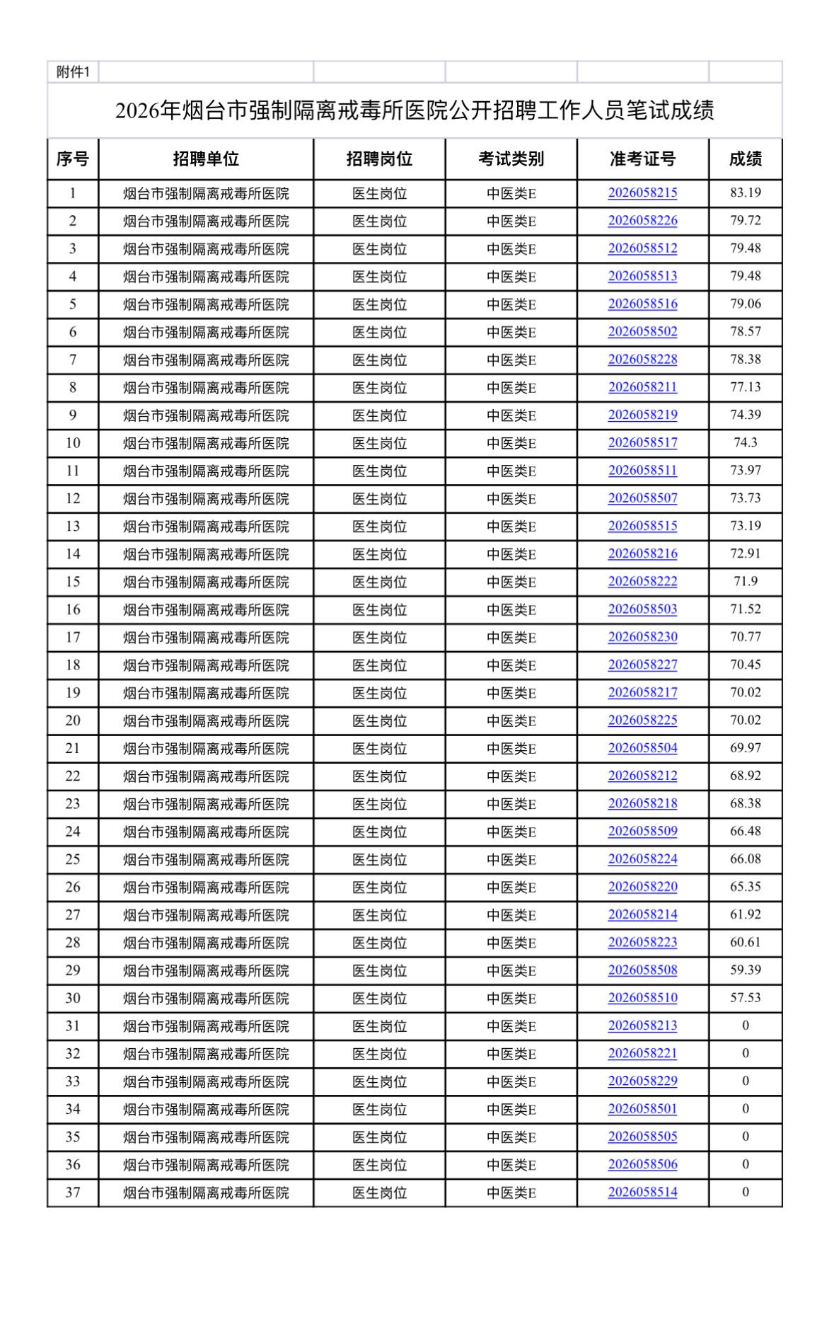 速查！烟台芝罘区戒毒所医院笔试成绩公布

📌 发布单位: 烟台市强制隔离戒毒所
