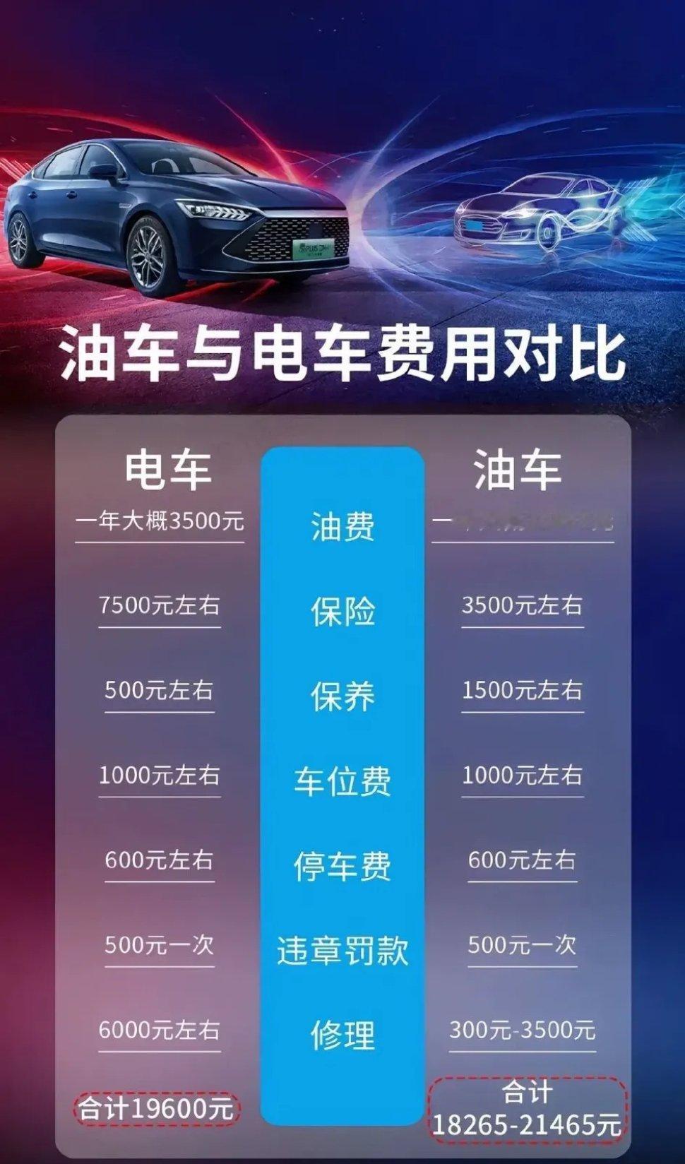 1.当你一年开1万公里的时候，电车啥玩意当，狗都不开；2.你一年开2万+的时候真