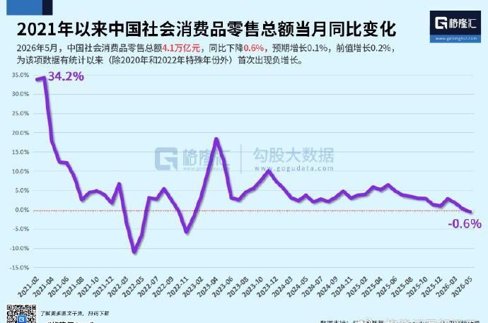 5月社会消费品零售总额同比下滑0.6%，
为2022年末以来首次月度负增长！
