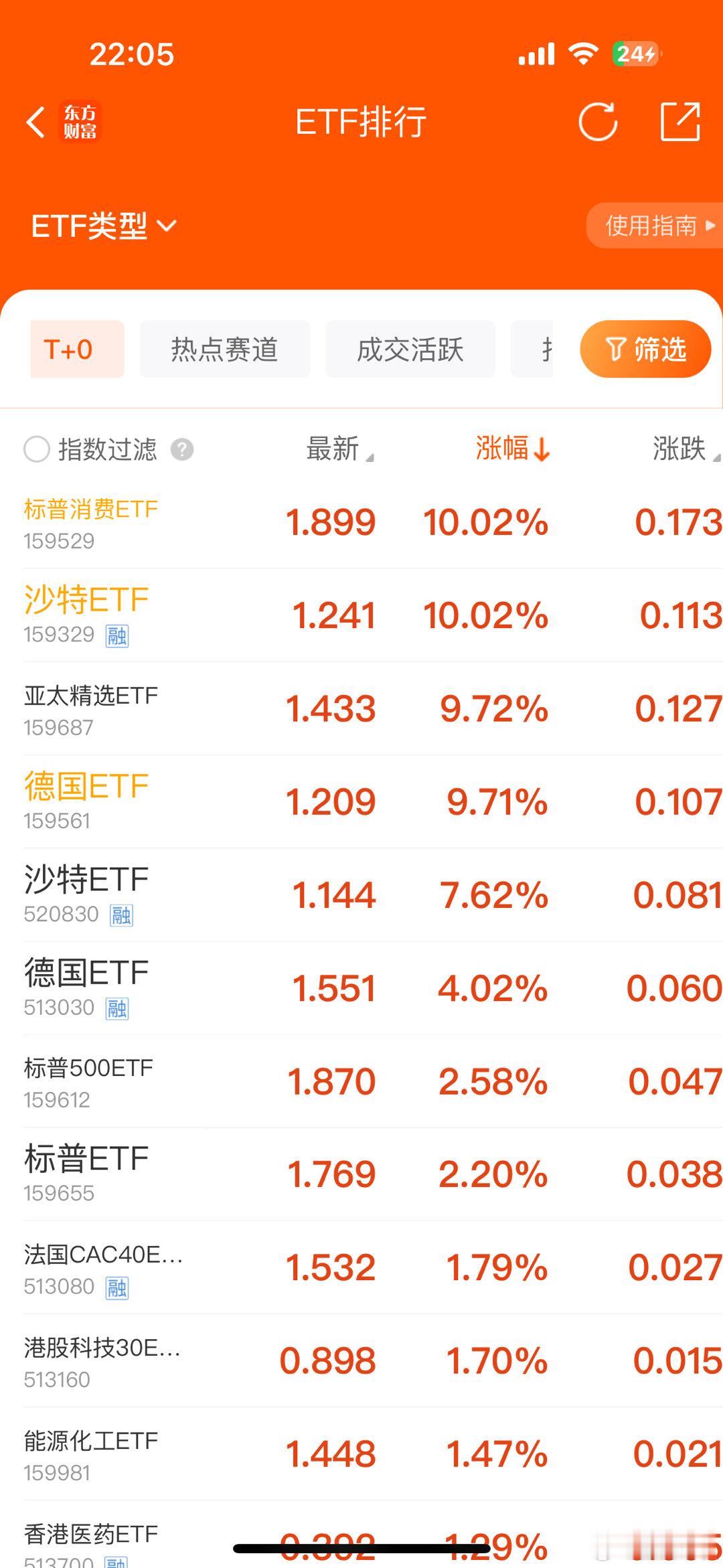 标普消费明天停牌了，资金都会跑去炒其他几个ETF你信不信？[二哈] 