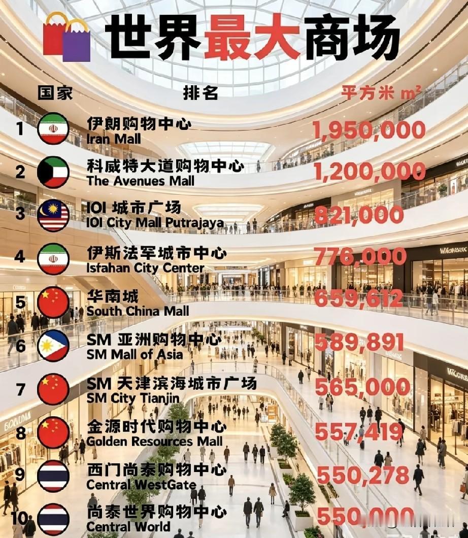 全球十大商场榜单出炉，伊朗购物中心以195万平方米稳居世界第一，科威特、马来西亚