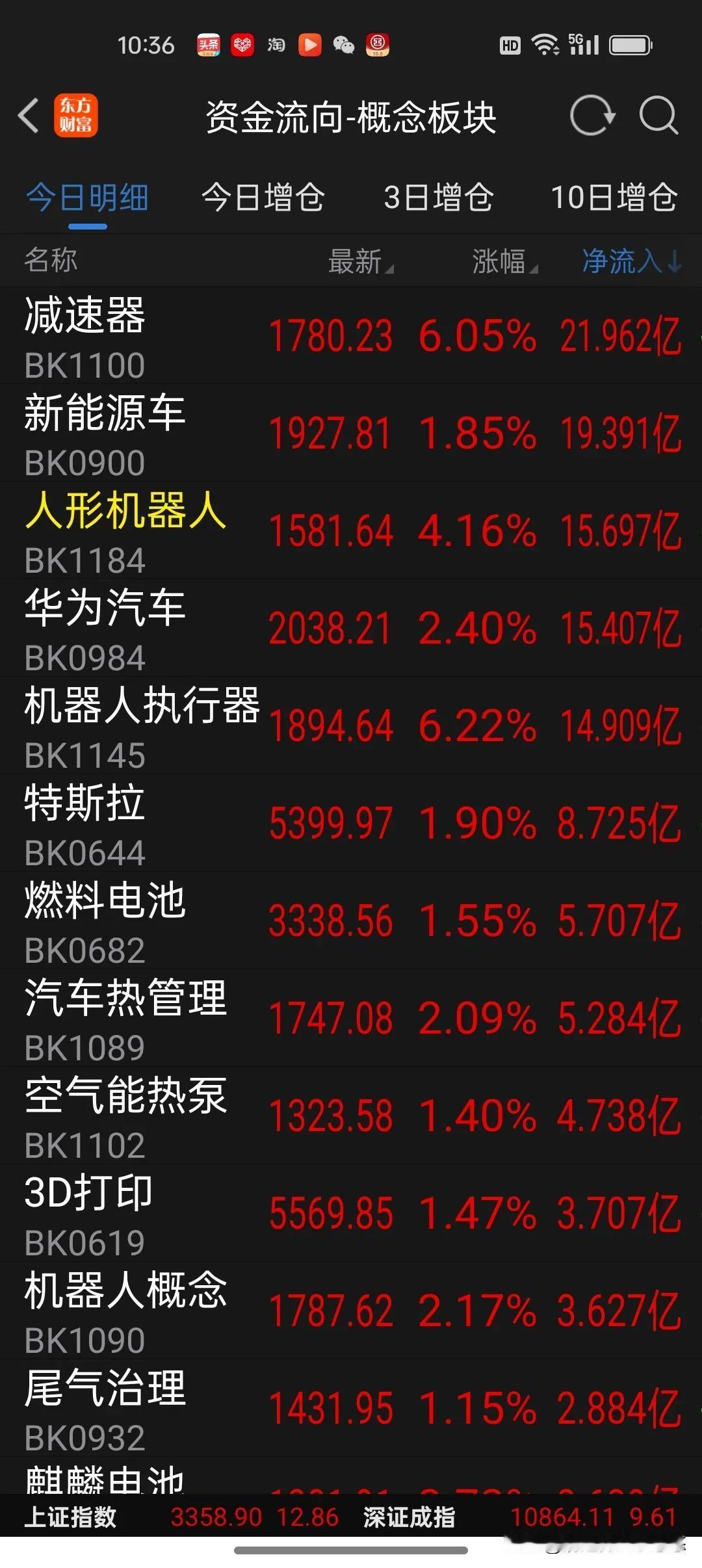 26日午间看盘及资金流向加仓榜
     今天上午大盘高开震荡上行，截止时间11