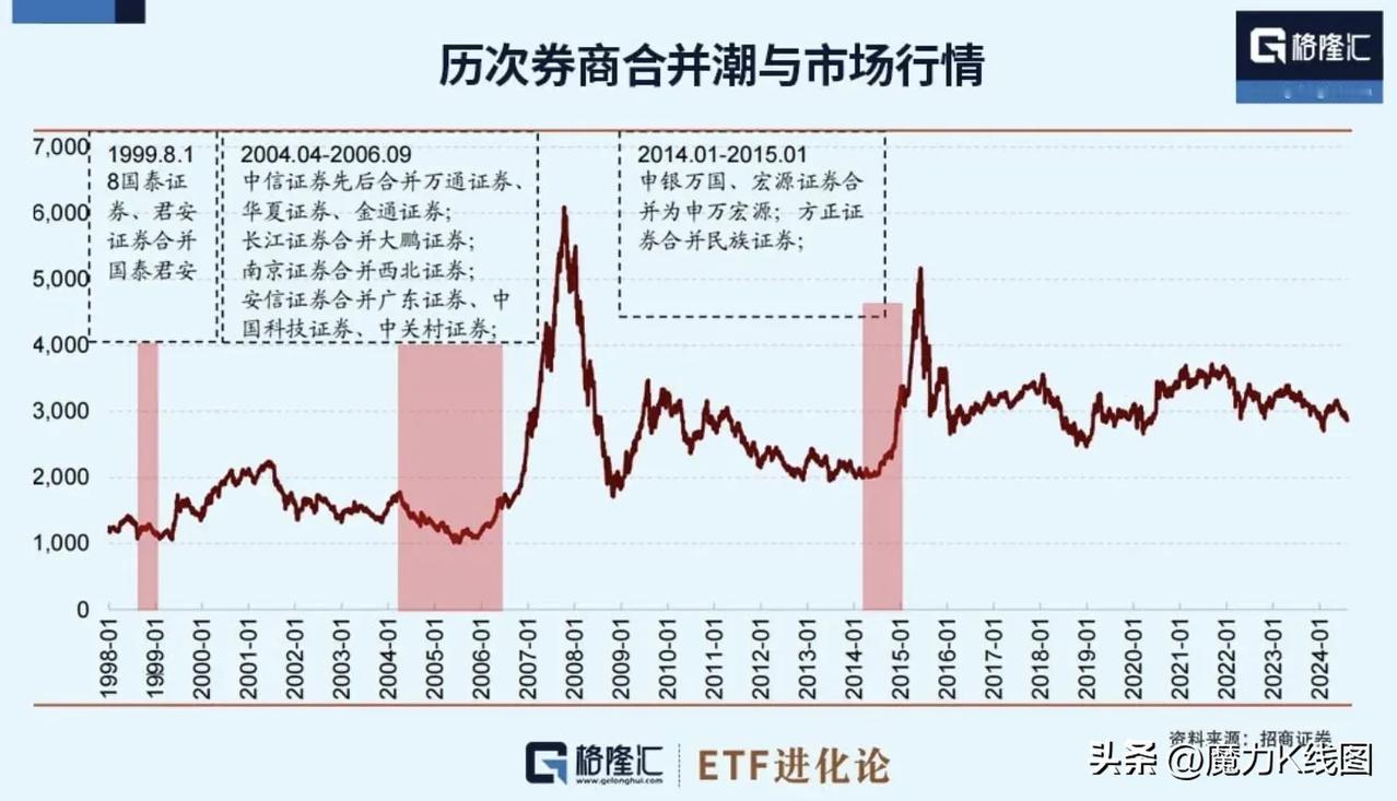 A股历史上，有3次券商合并潮，随后A股都开启了牛市行情，那么今年A股又开始券商合