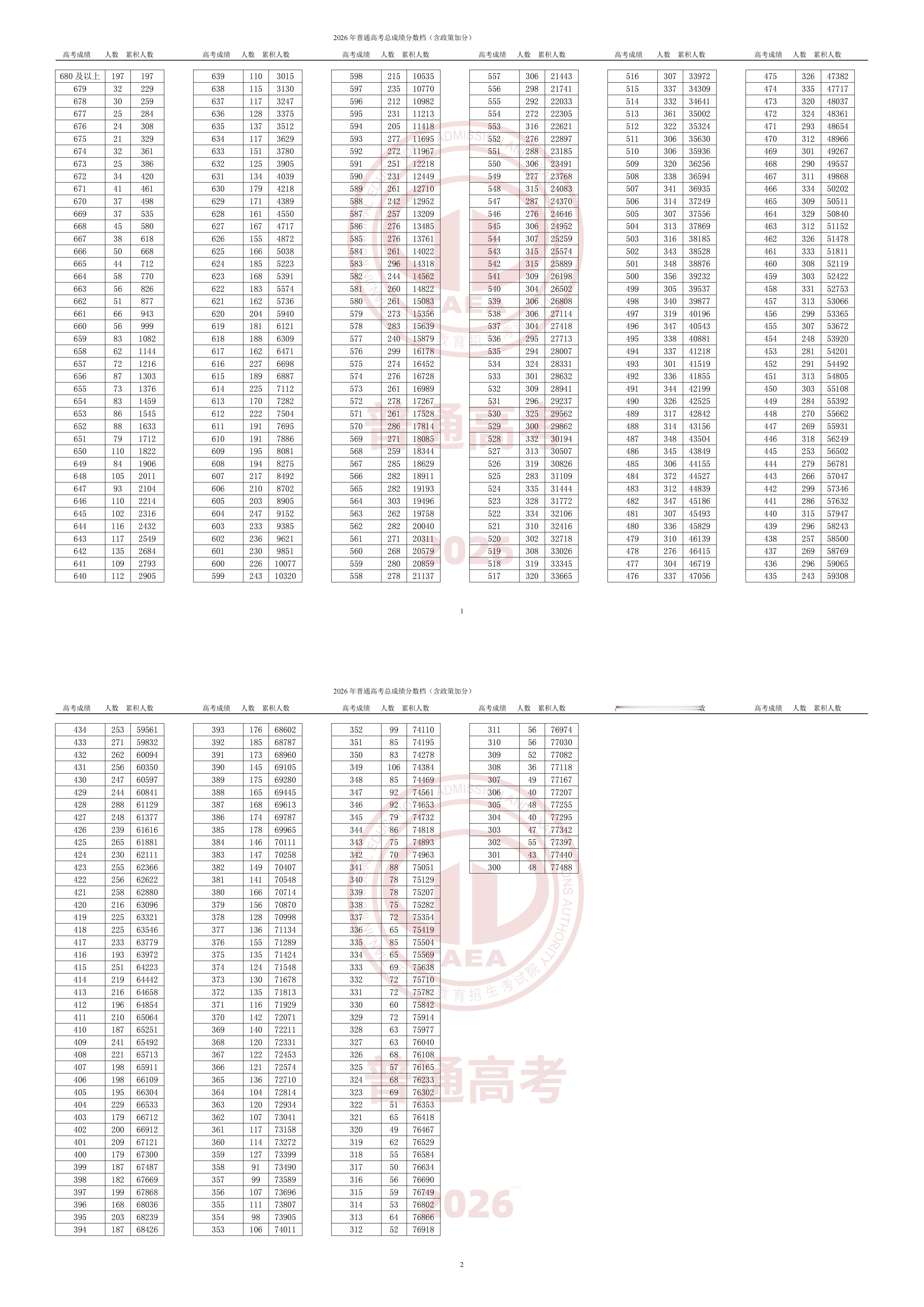 2026天津高考680分以上197人…这197个孩子在天津是什么一般的存在。 