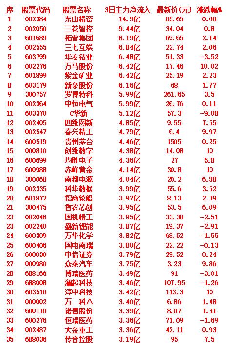 9月9日，前3天主力大幅买入的35名单！

近3日主力资金净流入排名（前五）
东