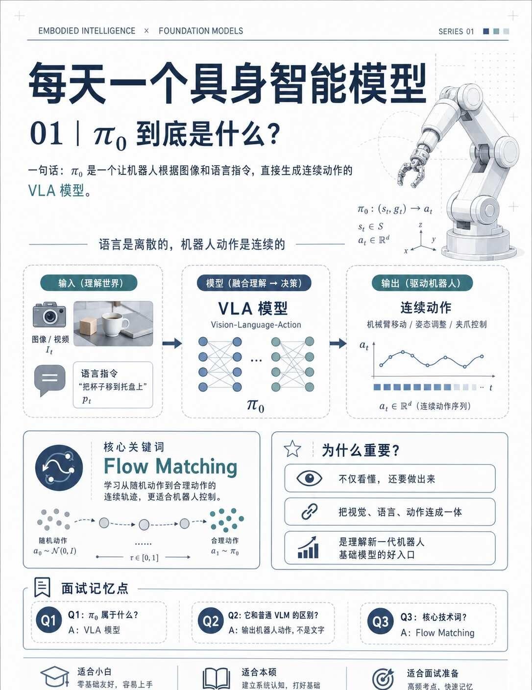 每天一个具身智能模型 01｜π₀ 到底是什么？
如果你刚开始学具身智能，π₀ 是