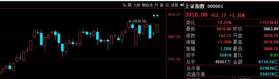 A股3927的时候会发生什么：

会看到 5000红盘 放量超千亿。
上午全市场