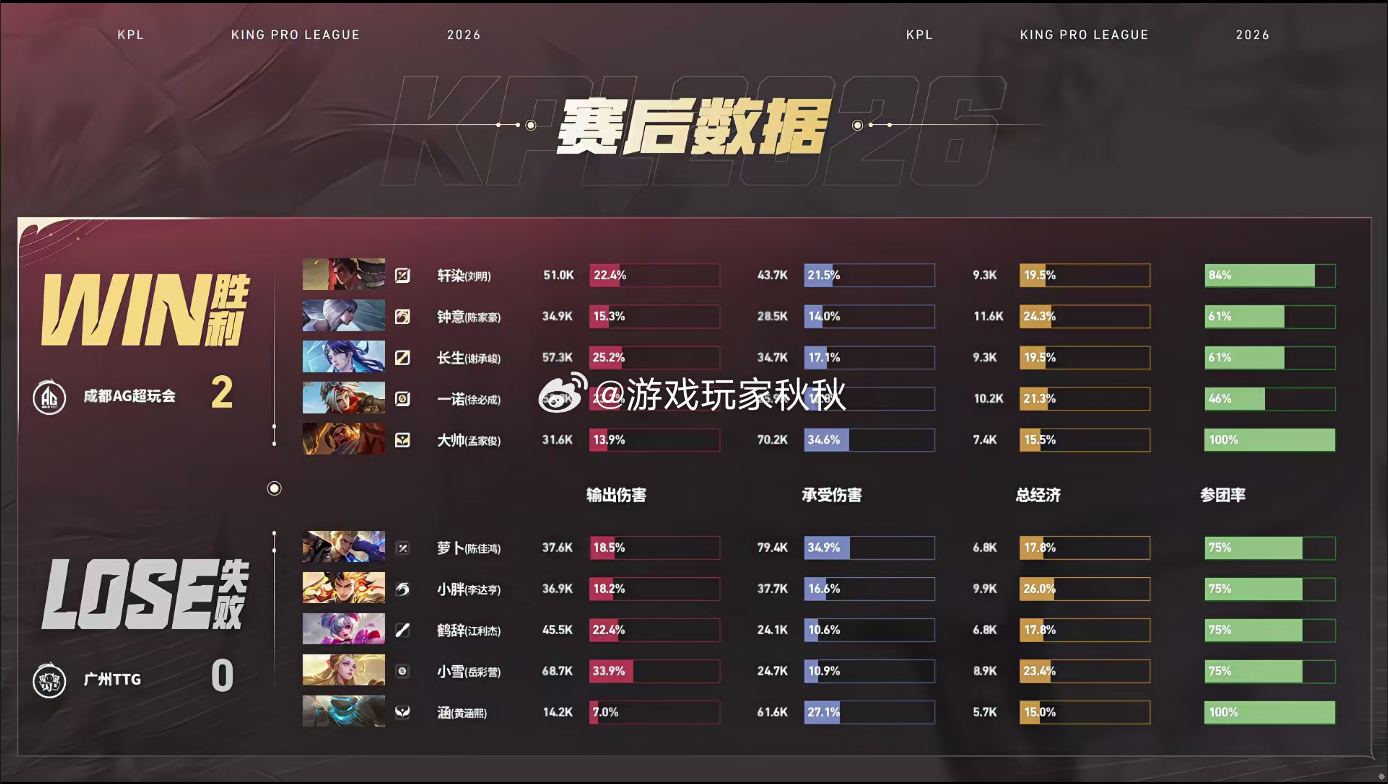 大帅苏烈好会开AG对战TTG双方对战的第二小局，AG2:0TTG大帅苏烈王开团太