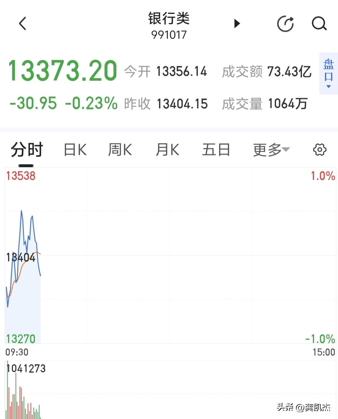 最大的跷跷板就是银行板块，它不拉了，才有机会缓解一下抛压吧！