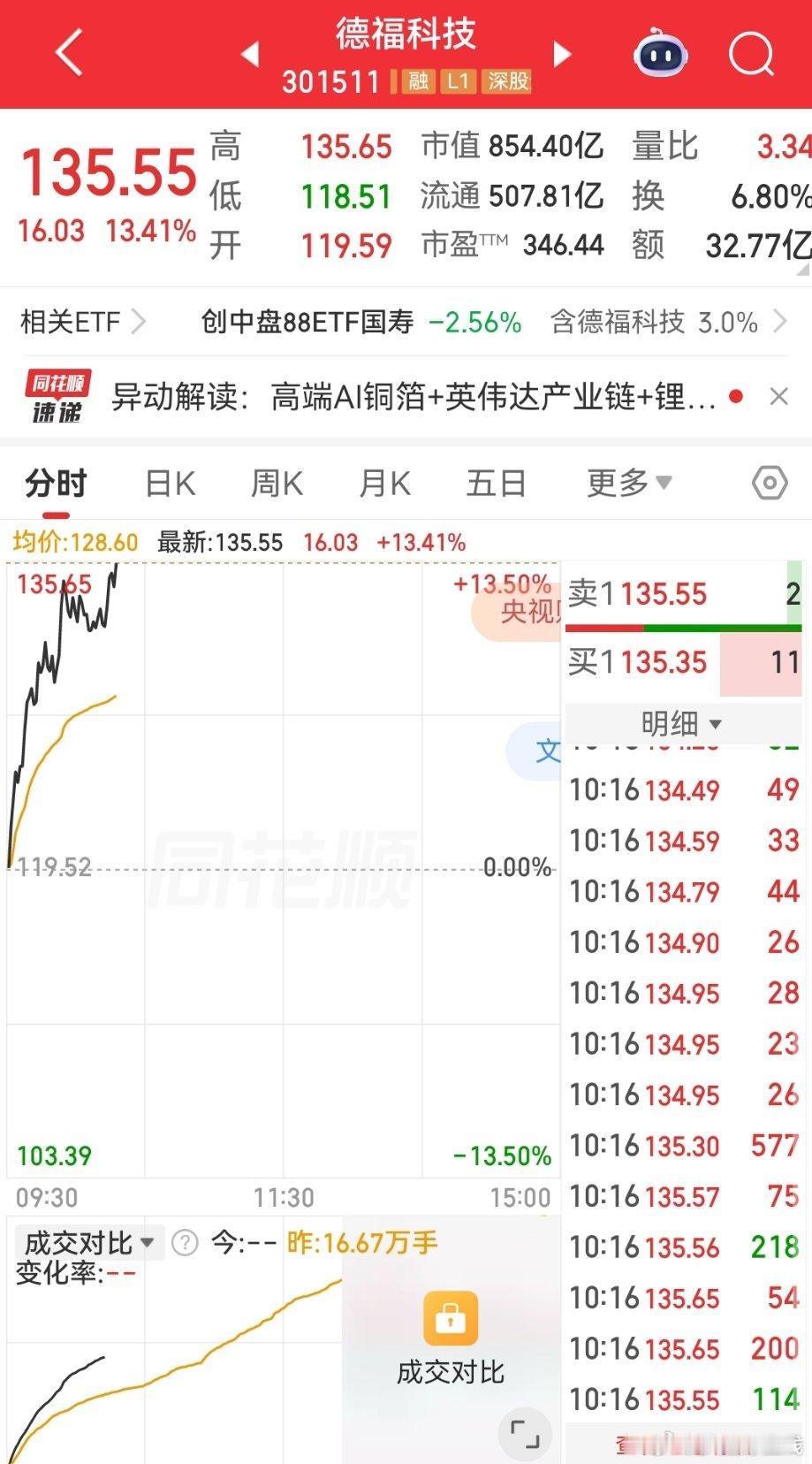昨天让大家关注的德福科技上车没，今天的快乐是德福给的，恭喜上车的家人们大口吃肉给