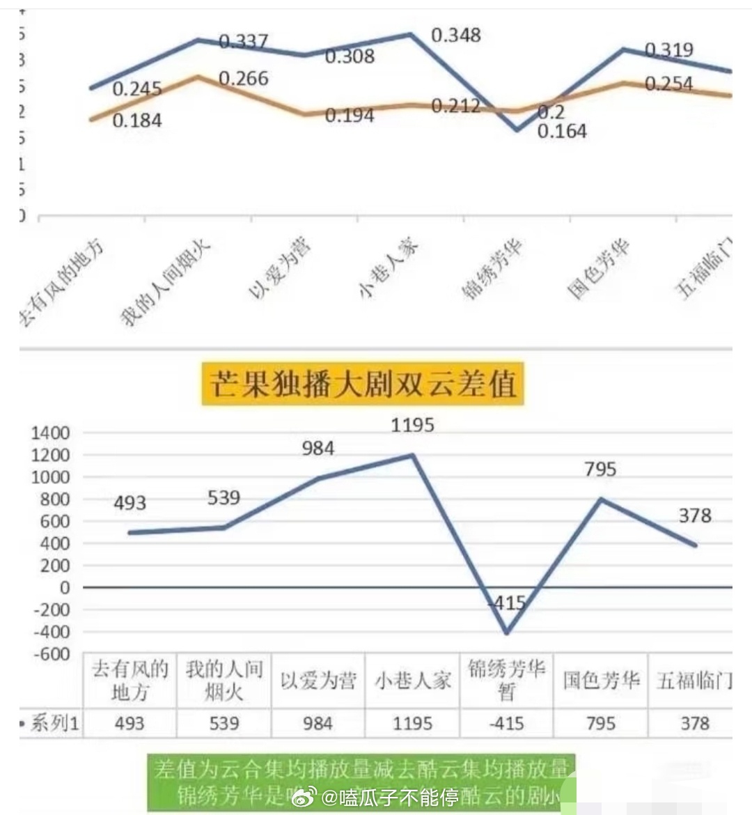 杨紫锦绣芳华成绩好厉害！差这么多集均都是芒果古装史季，断层招商史冠，月活历史最高