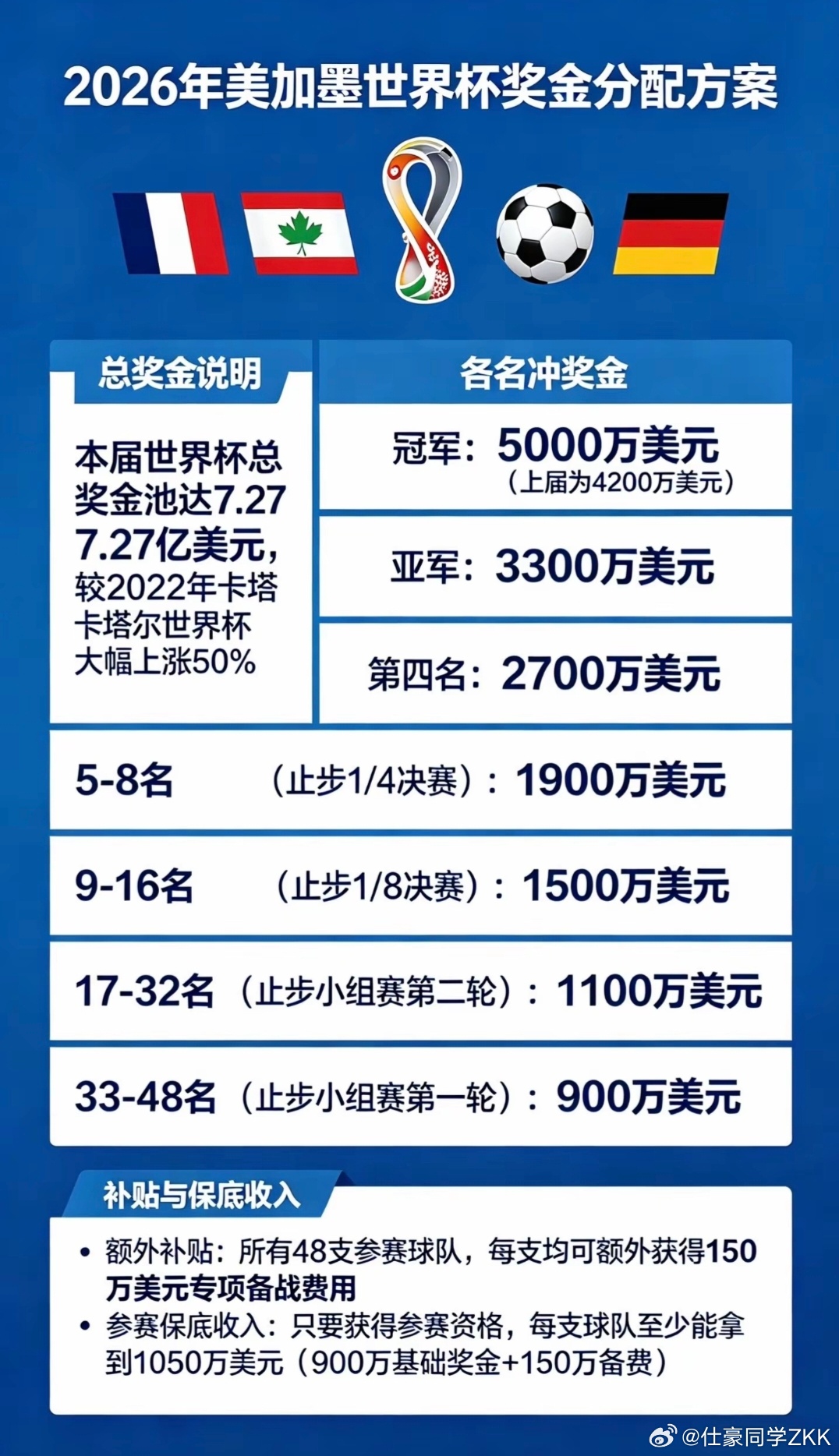 美加墨世界杯奖金太丰厚了，能去踢的都有份，听说下一届开放到60名让国足也有机会进