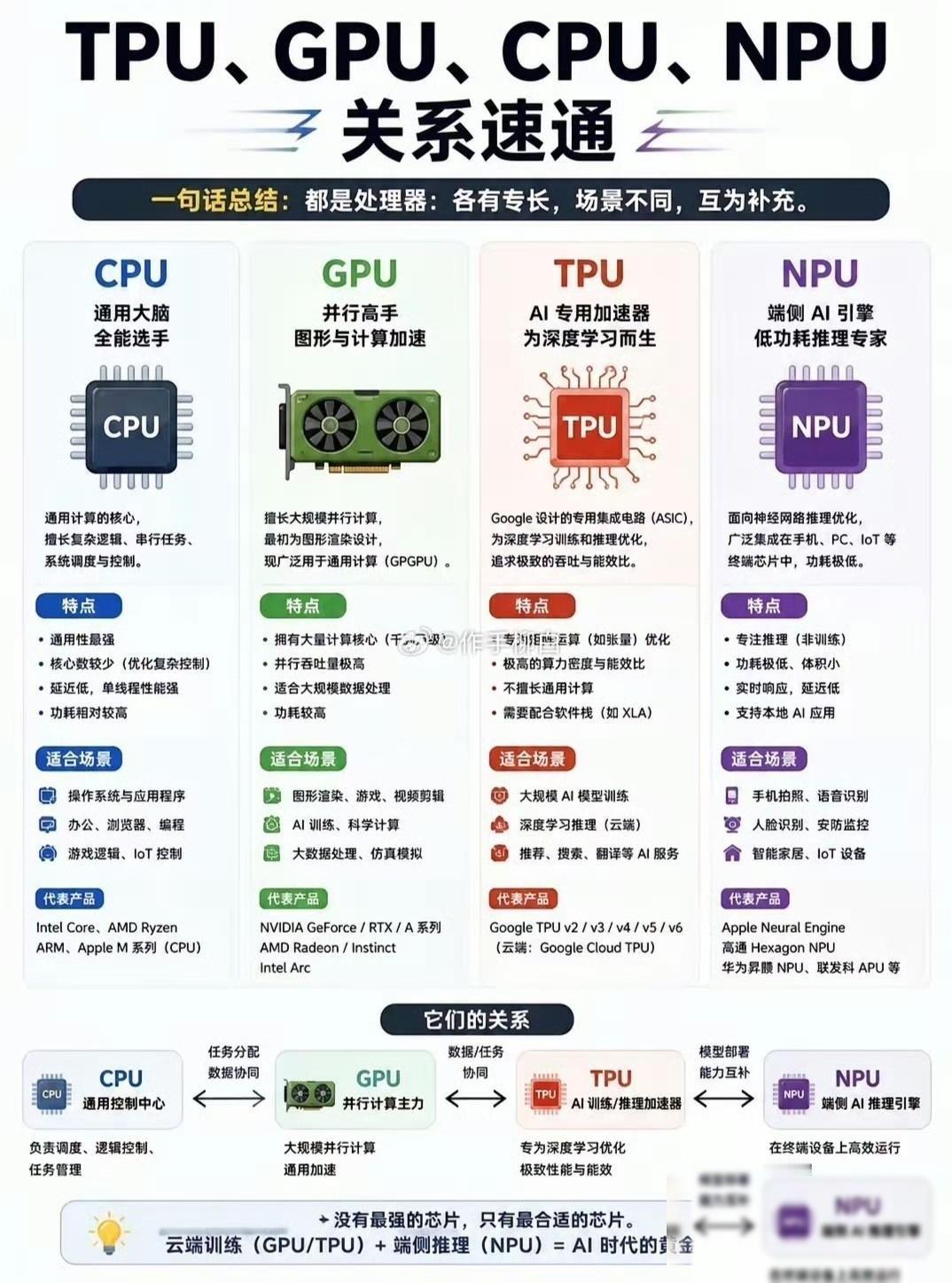 一图读懂CPU、GPU、TPU、NPU的差异！CPU、GPU等形形色色的字母缩写