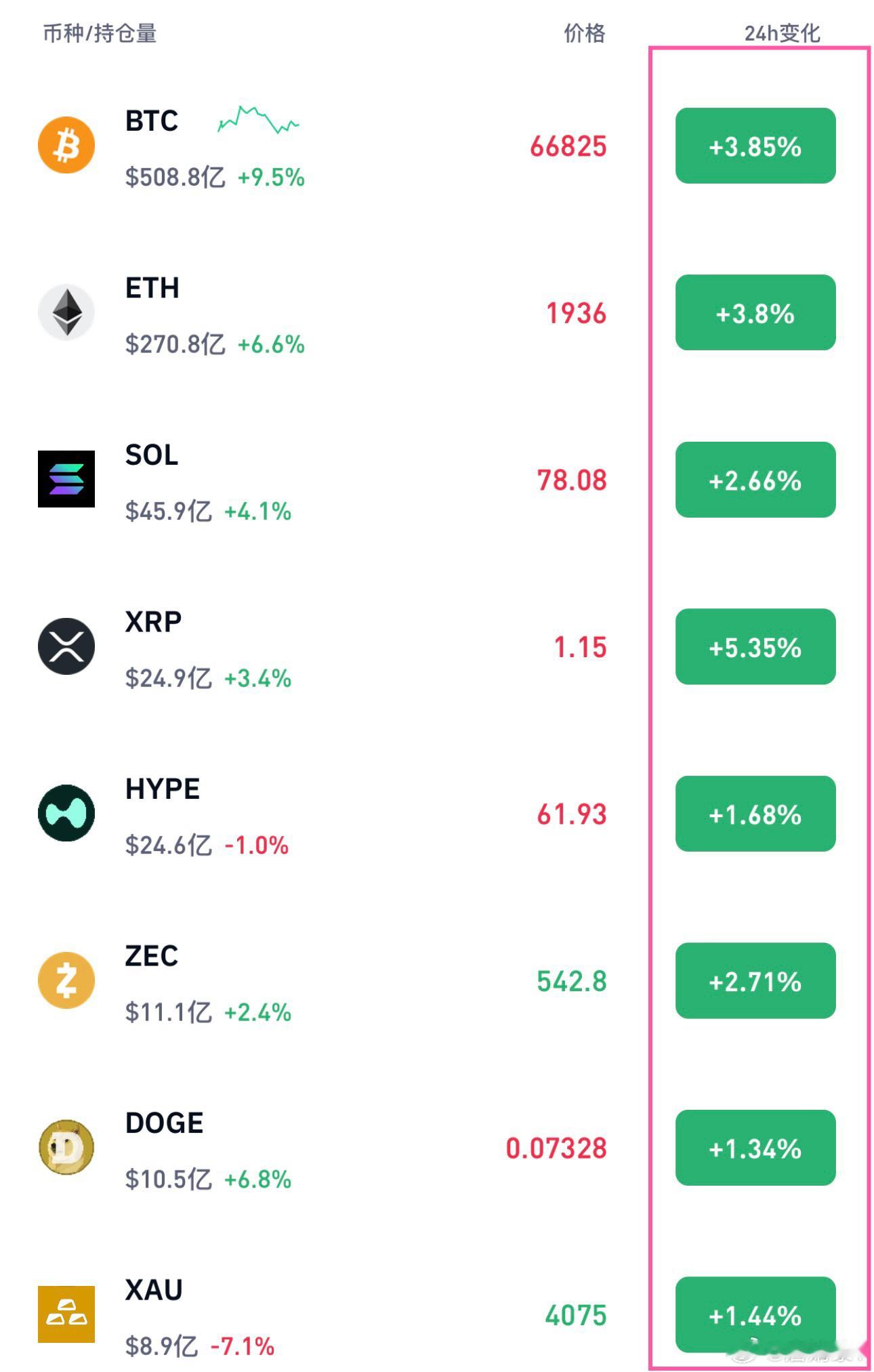 📈满屏绿色，是不是心痒痒想冲？冷静一下：日线已经拉开的，不追优先等大饼和姨太回