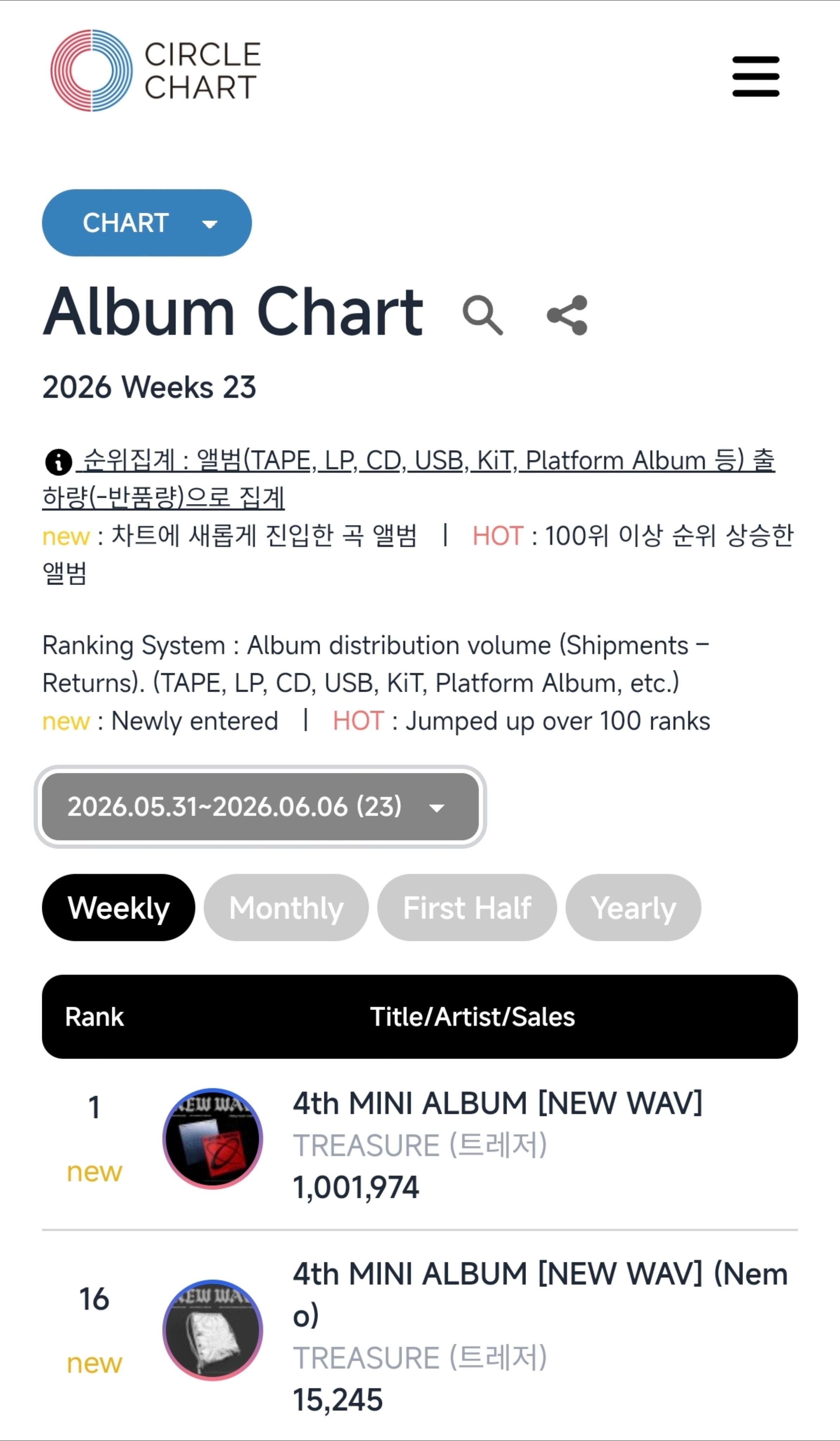 TREASURE《NEW WAV》空降本周Circle专辑榜一位，首周销量：1,