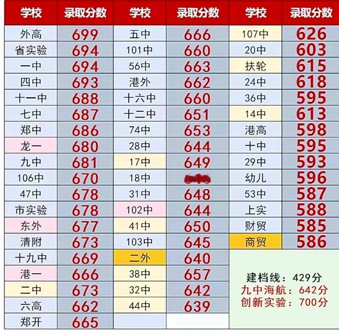 郑州中考分数线公布之后：
650 - 670分数段的孩子滑档该如何是好？
202