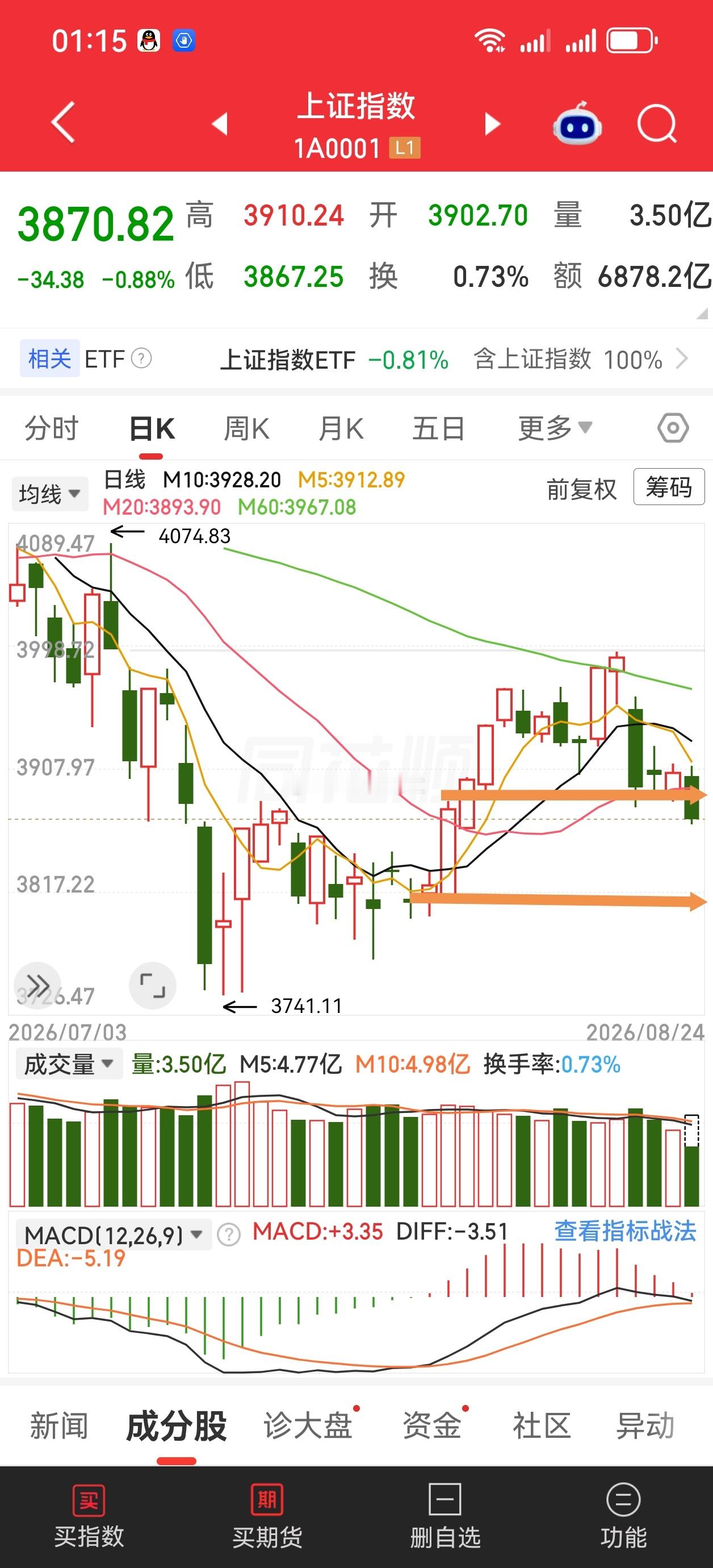 下午有反抽，反抽力度站不上3893，明天就是考验3800位置。 时间节点在周三 