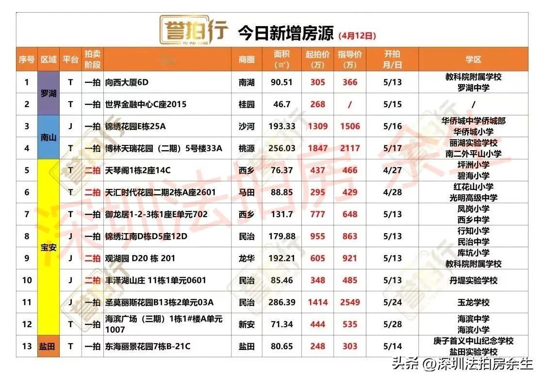 深圳法拍房：今日新增，很多好房……
1、今天新增13套，一拍9套，二拍4套
2、