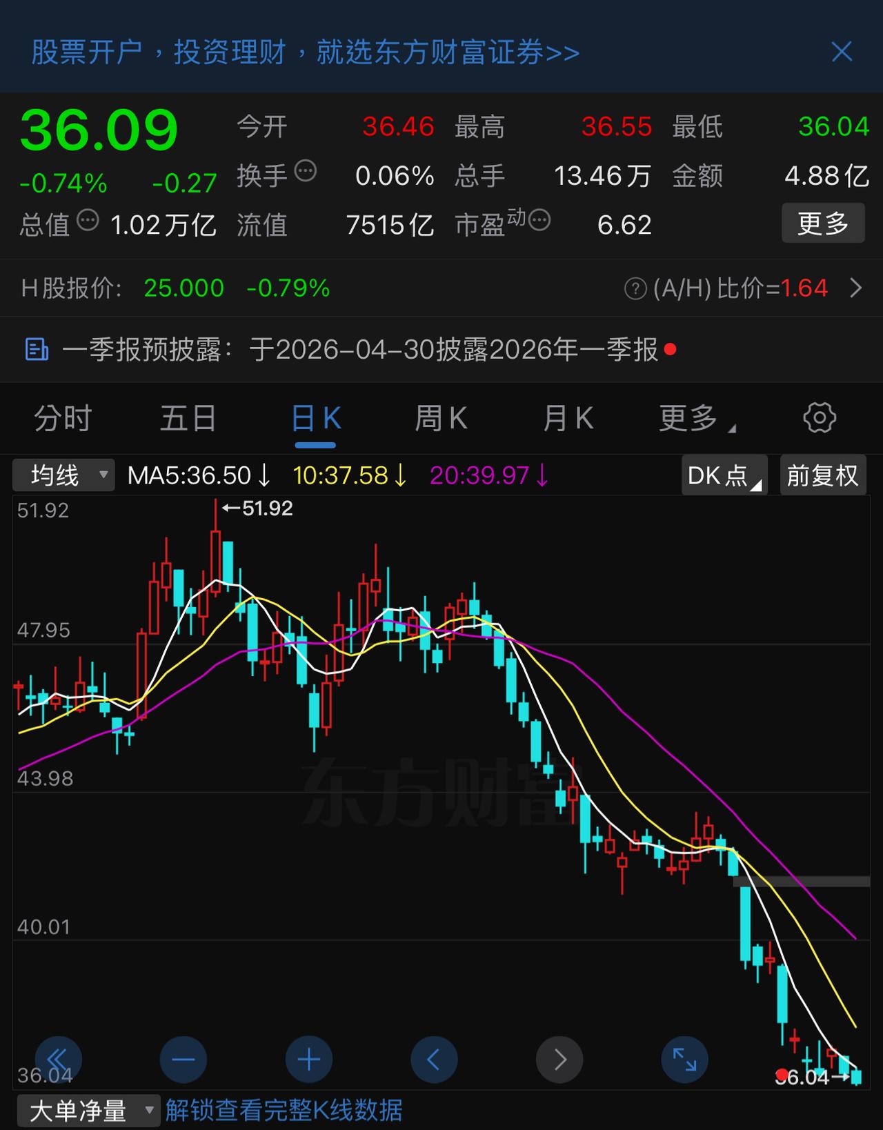 整个三月份，五进五出中国人寿，从43元到38元，四次割肉，累计亏损6个点。
昨天
