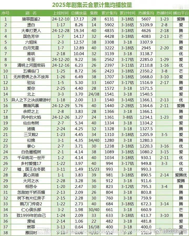 2025年剧集云🈴累计集均播放量榜单猎罪图鉴2热播集均，累积集均第1️⃣恭喜檀