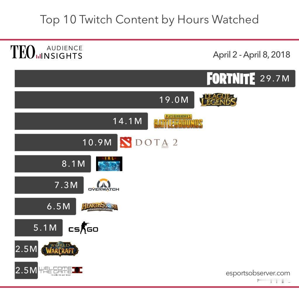 国外直播平台游戏观看时长排行，中外差距有点大